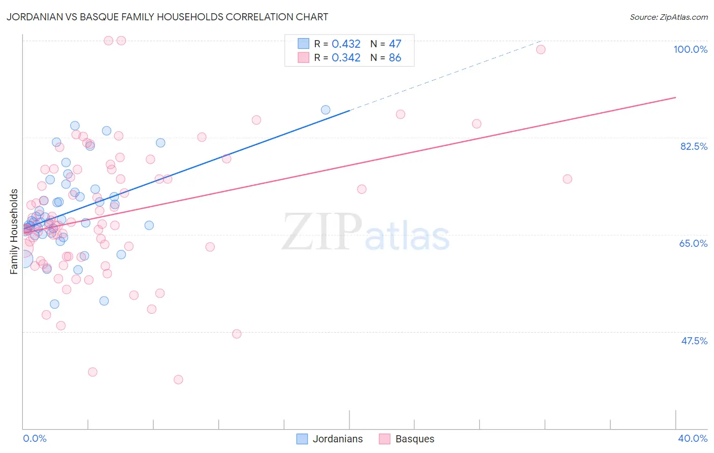 Jordanian vs Basque Family Households
