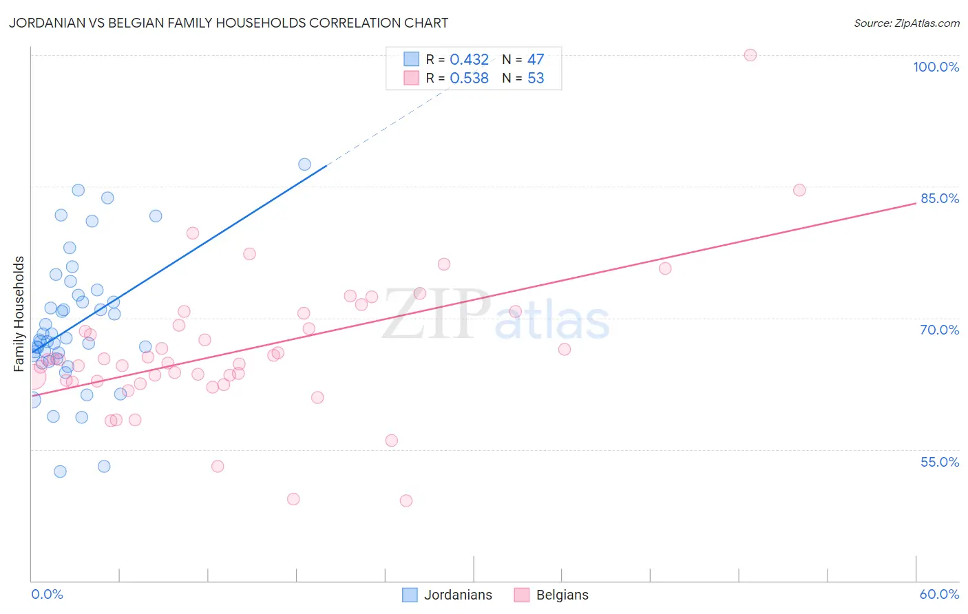 Jordanian vs Belgian Family Households