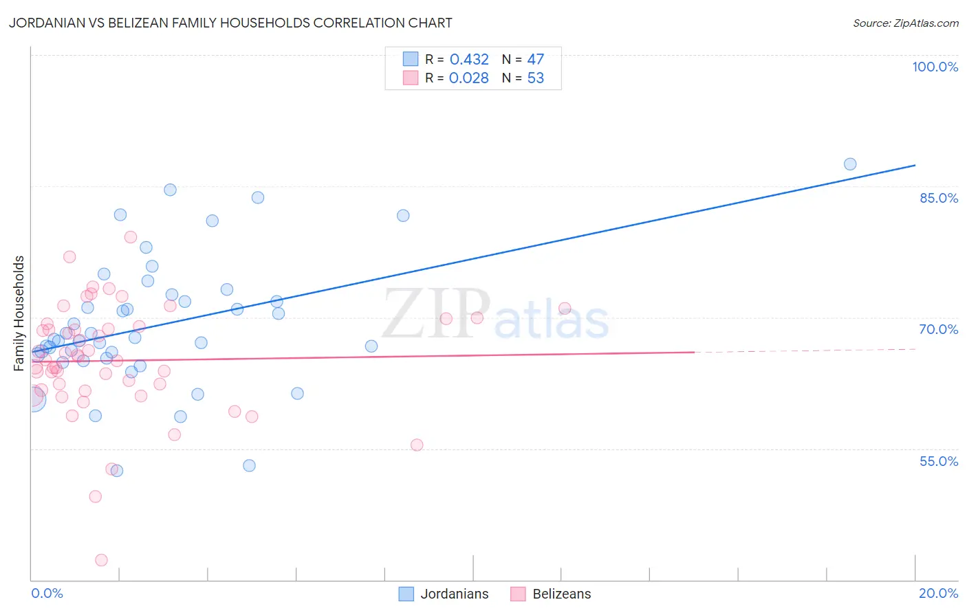 Jordanian vs Belizean Family Households