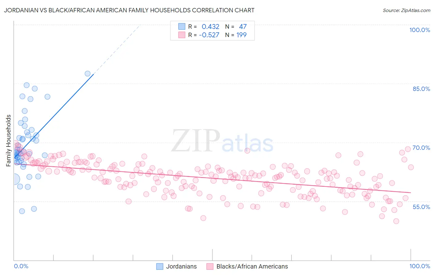 Jordanian vs Black/African American Family Households