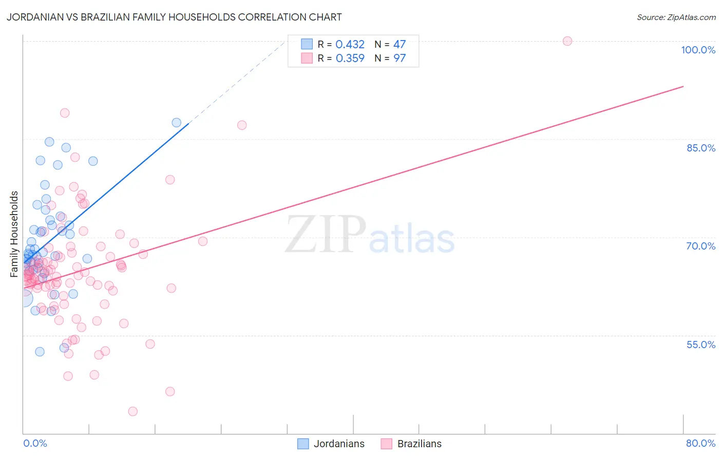 Jordanian vs Brazilian Family Households