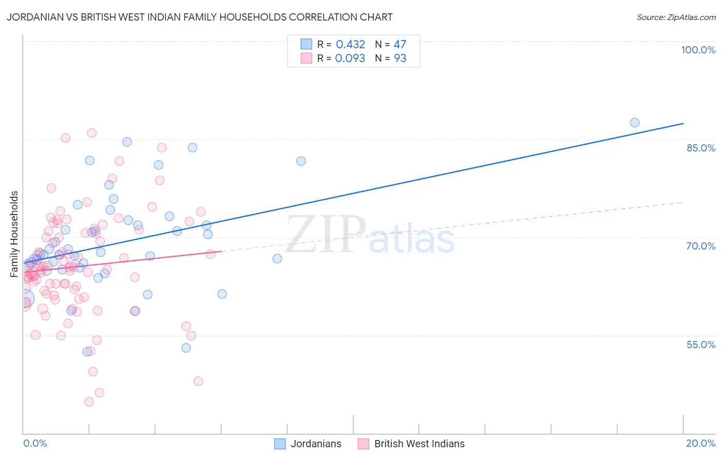 Jordanian vs British West Indian Family Households