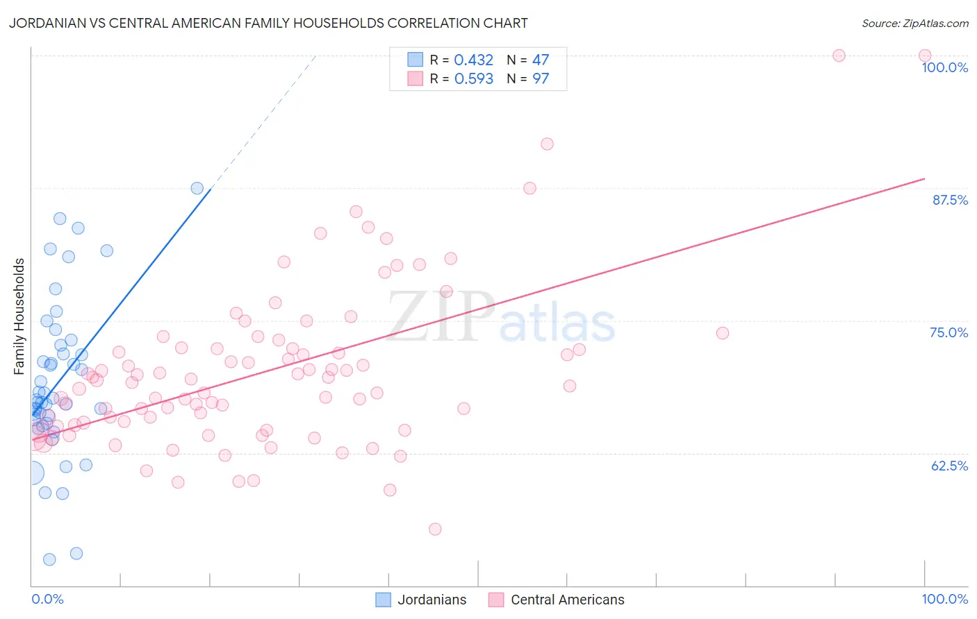 Jordanian vs Central American Family Households