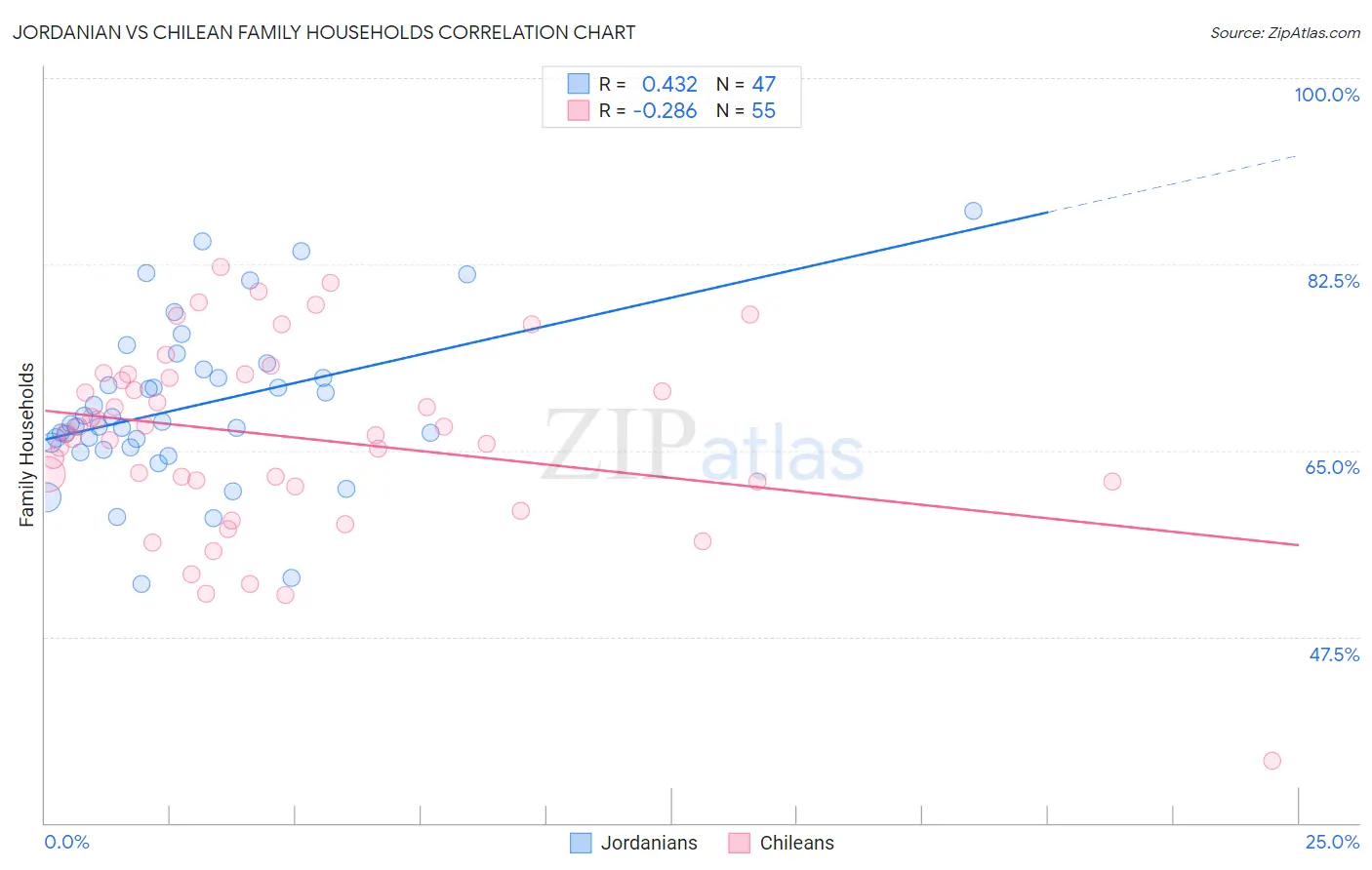 Jordanian vs Chilean Family Households