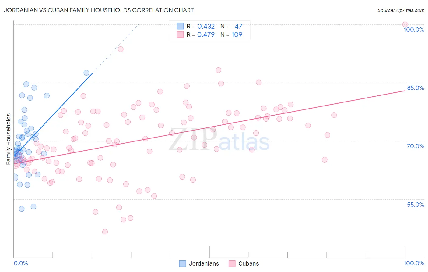 Jordanian vs Cuban Family Households