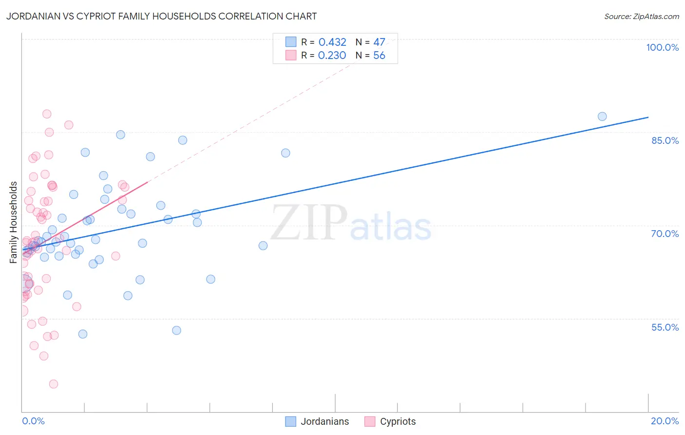 Jordanian vs Cypriot Family Households