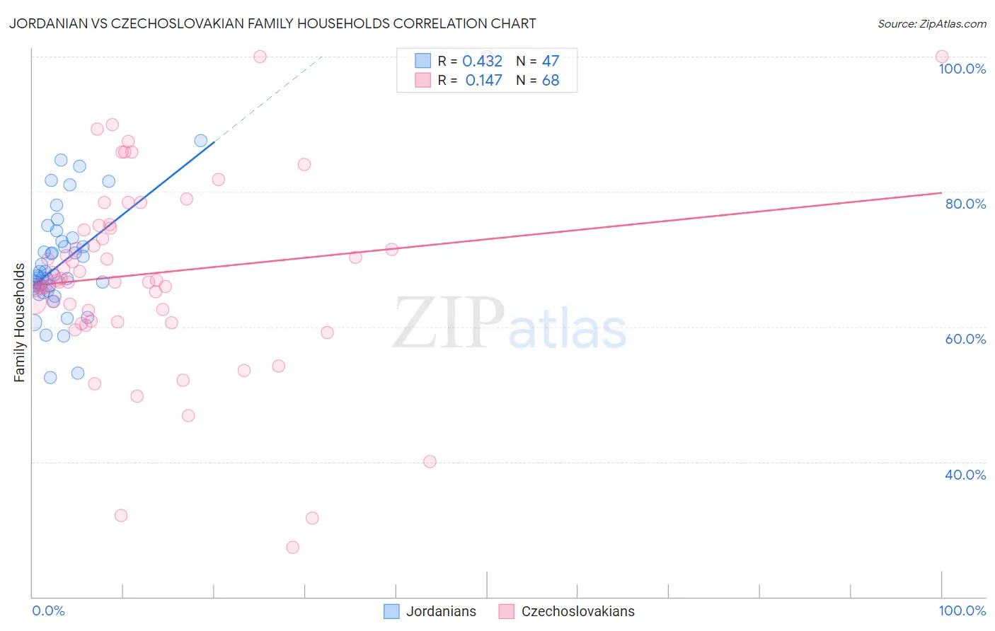 Jordanian vs Czechoslovakian Family Households