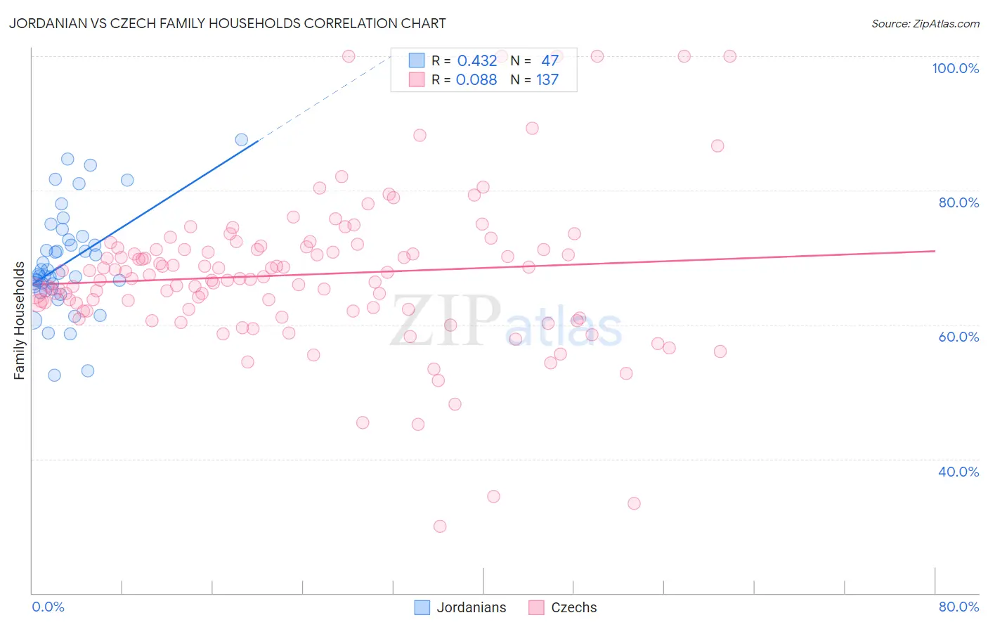 Jordanian vs Czech Family Households