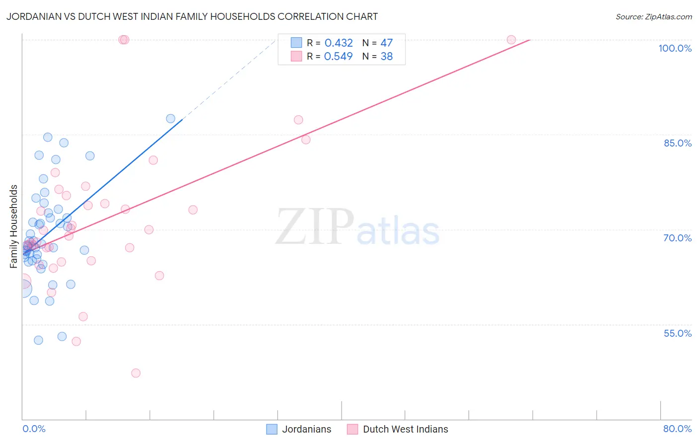 Jordanian vs Dutch West Indian Family Households