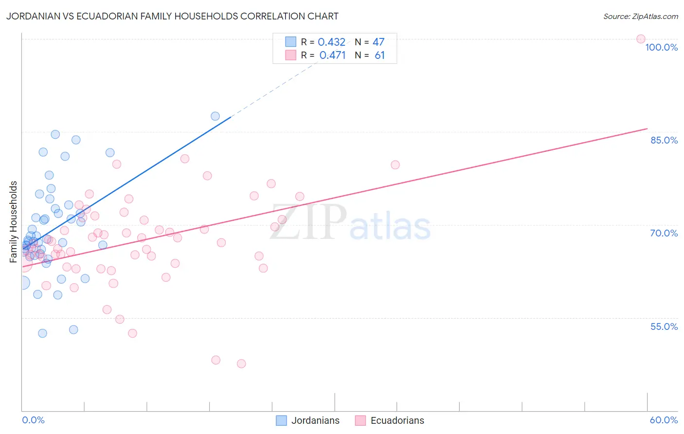 Jordanian vs Ecuadorian Family Households