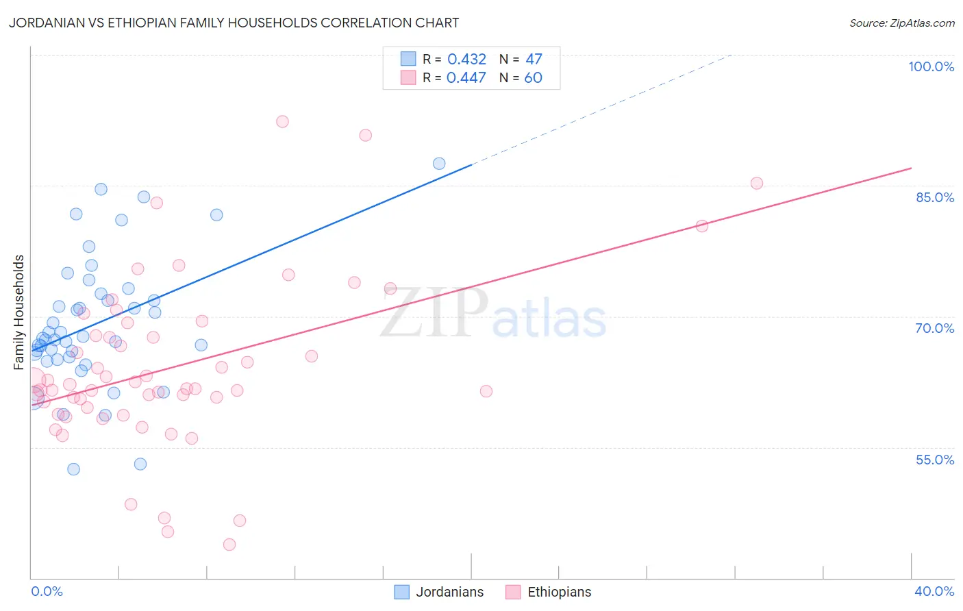 Jordanian vs Ethiopian Family Households