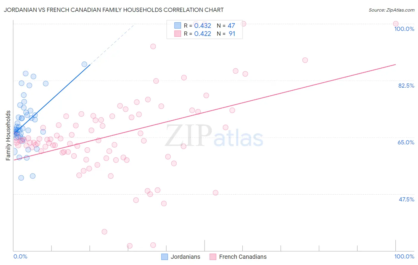 Jordanian vs French Canadian Family Households