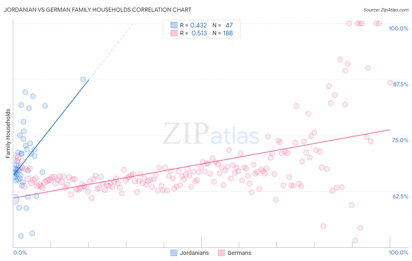 Jordanian vs German Family Households
