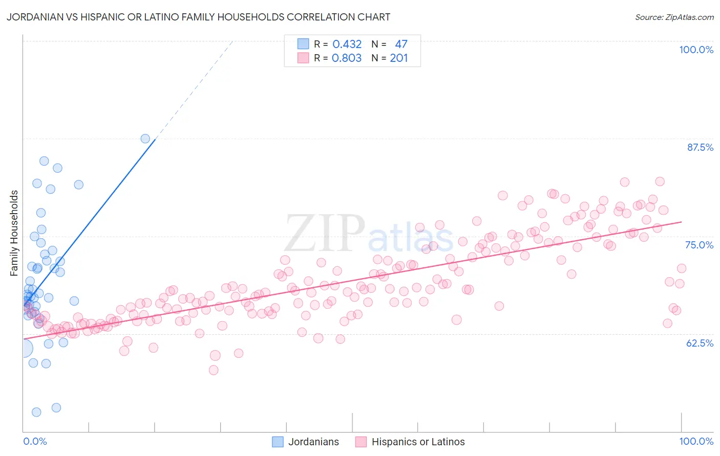 Jordanian vs Hispanic or Latino Family Households