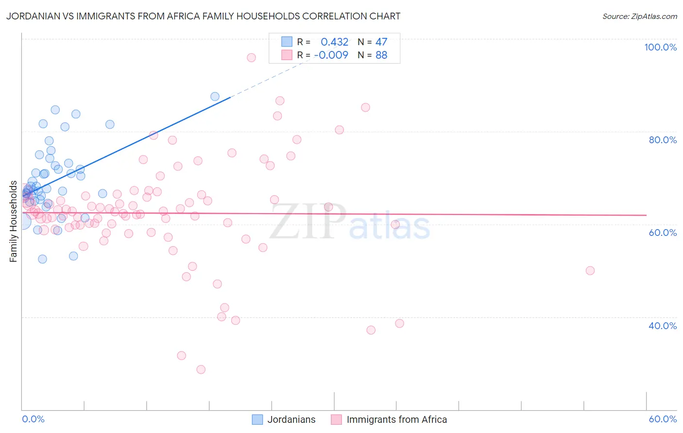 Jordanian vs Immigrants from Africa Family Households
