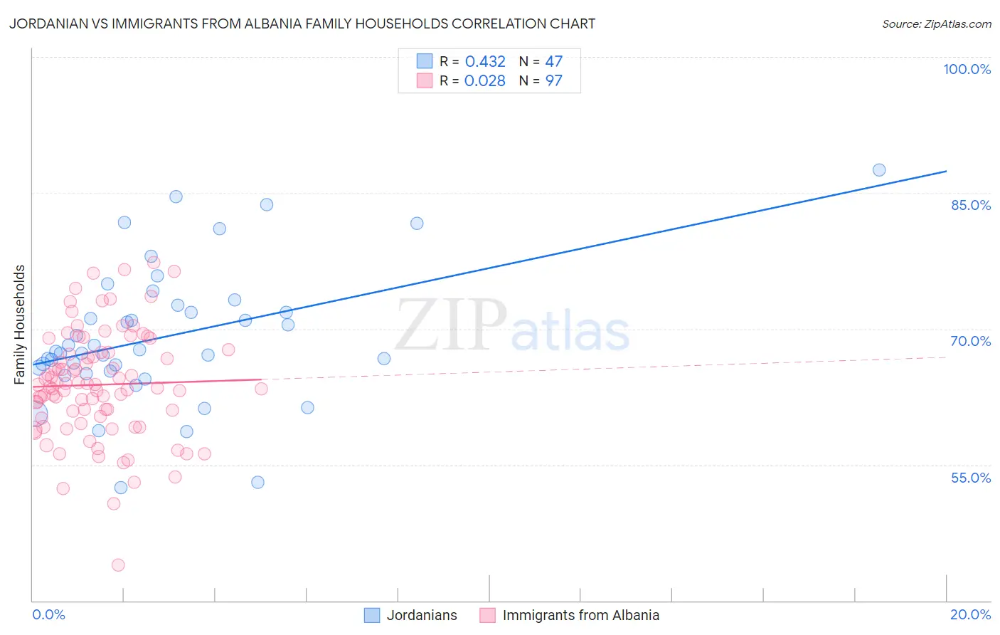 Jordanian vs Immigrants from Albania Family Households