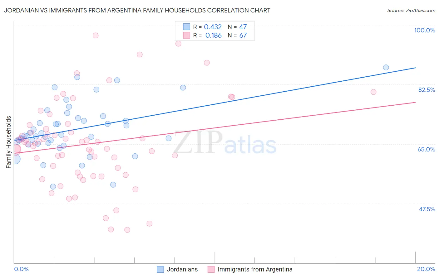 Jordanian vs Immigrants from Argentina Family Households