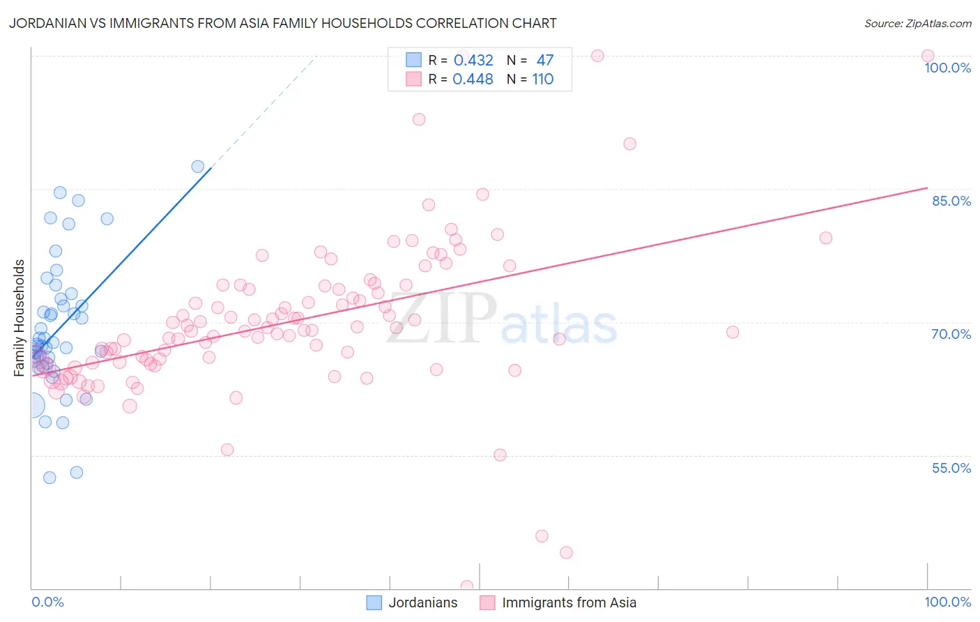 Jordanian vs Immigrants from Asia Family Households