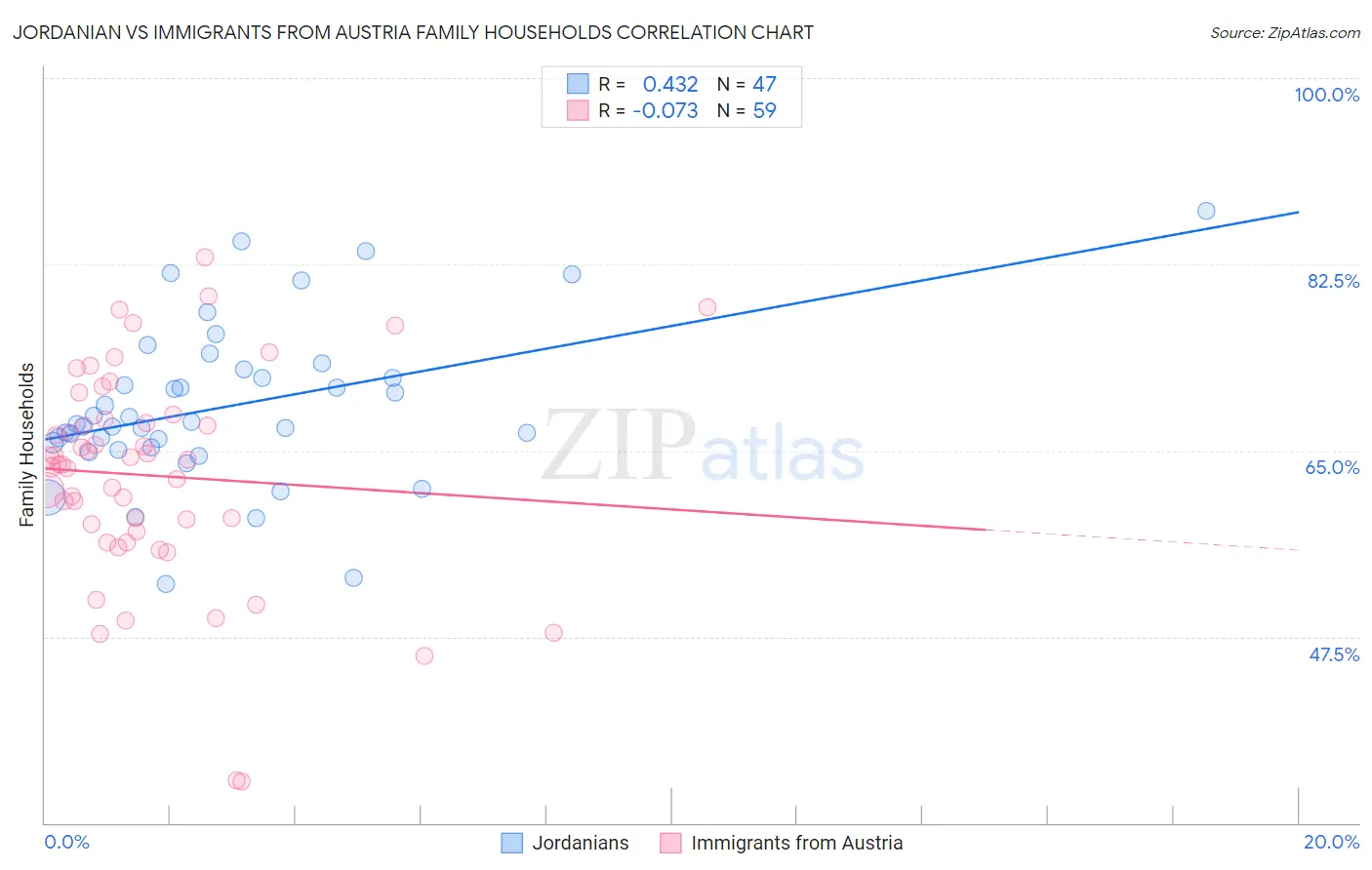 Jordanian vs Immigrants from Austria Family Households