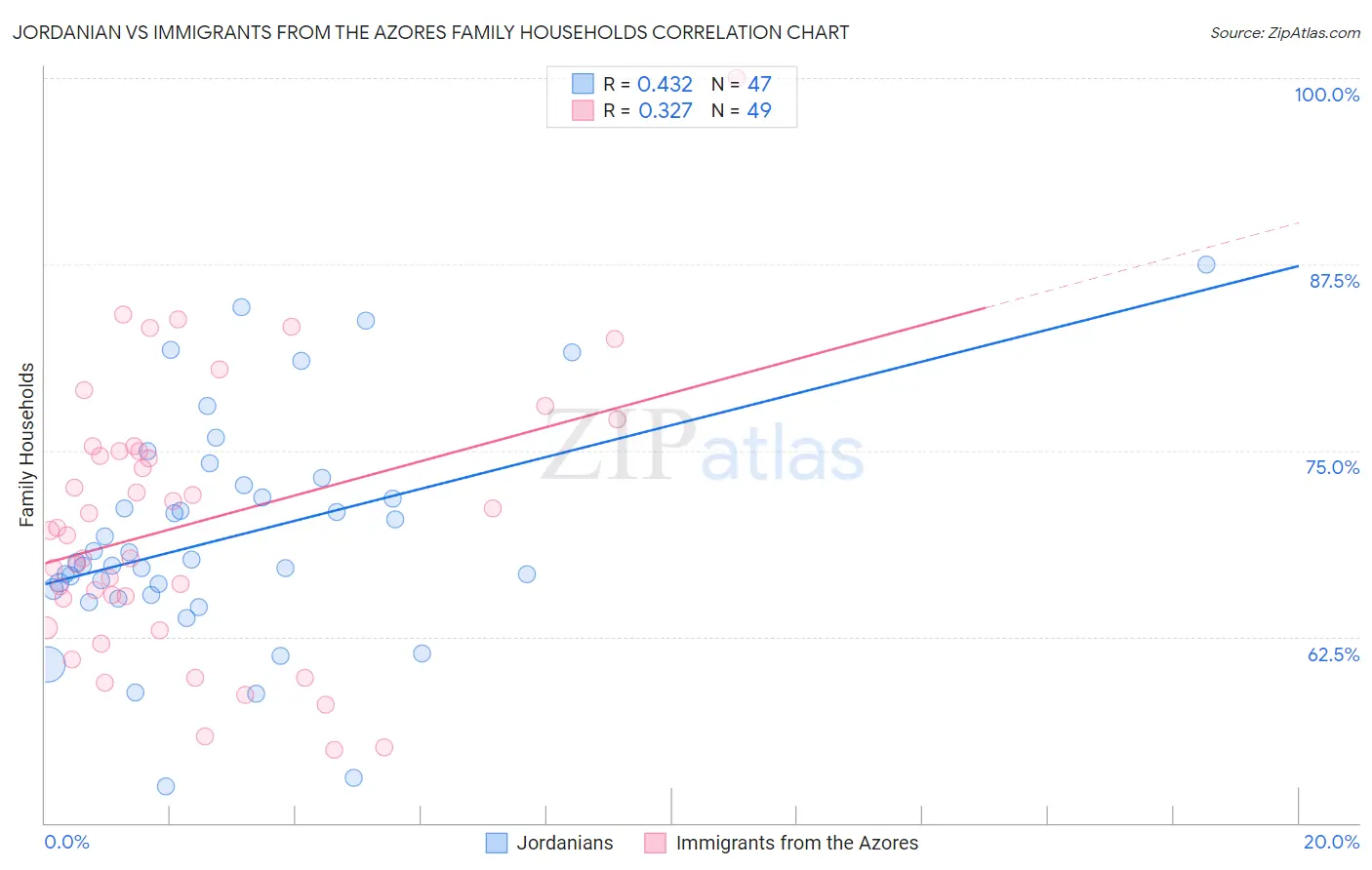 Jordanian vs Immigrants from the Azores Family Households