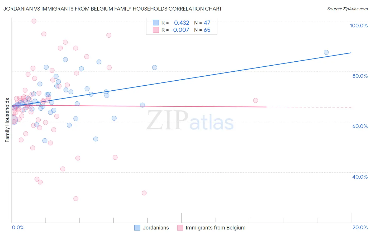 Jordanian vs Immigrants from Belgium Family Households