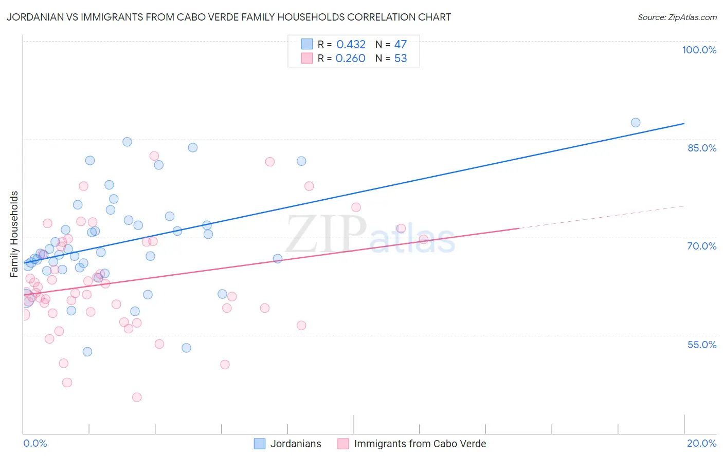 Jordanian vs Immigrants from Cabo Verde Family Households
