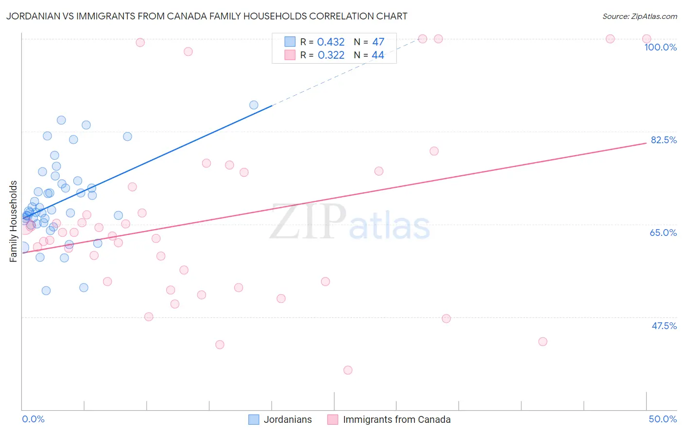Jordanian vs Immigrants from Canada Family Households