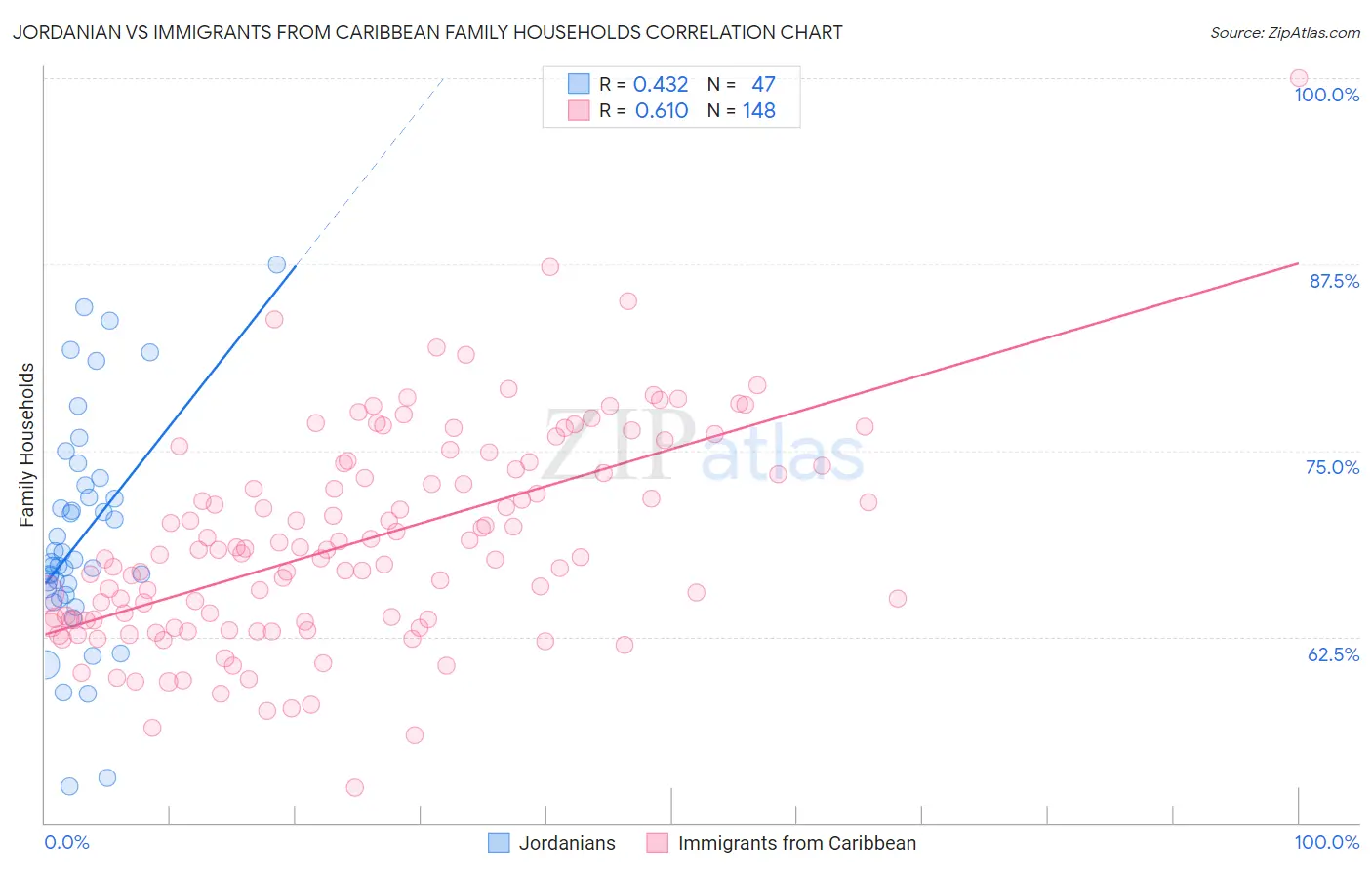 Jordanian vs Immigrants from Caribbean Family Households