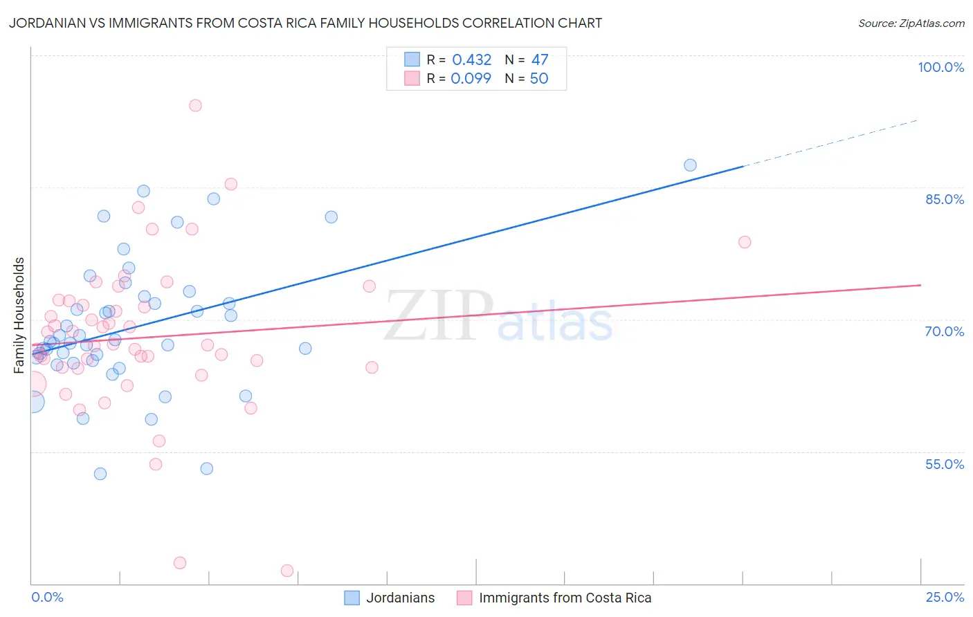 Jordanian vs Immigrants from Costa Rica Family Households