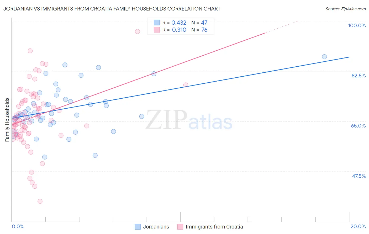 Jordanian vs Immigrants from Croatia Family Households