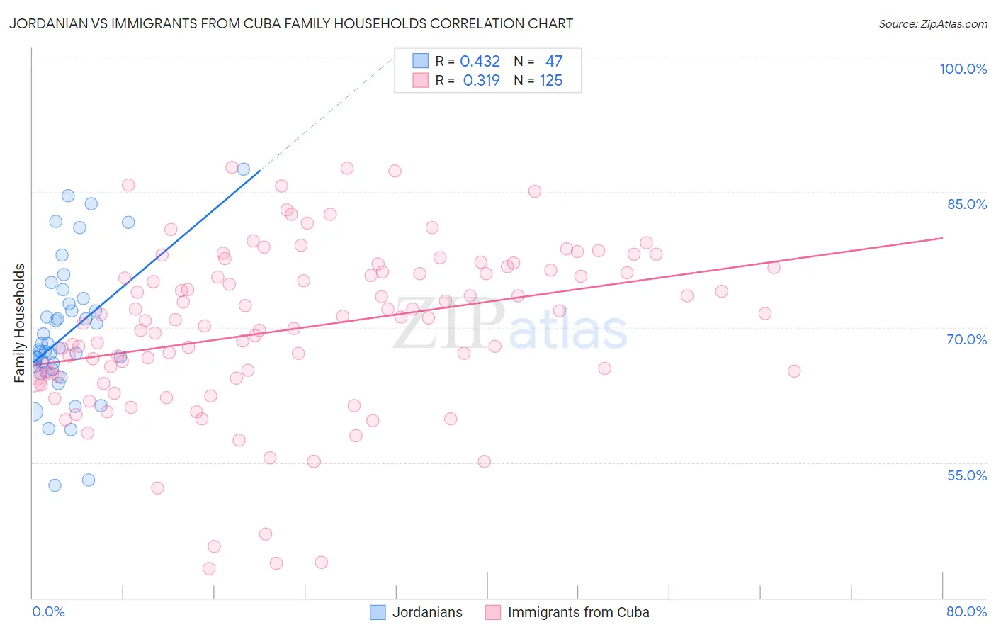 Jordanian vs Immigrants from Cuba Family Households