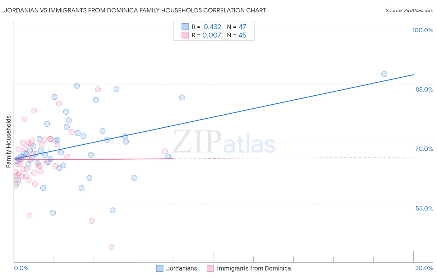 Jordanian vs Immigrants from Dominica Family Households