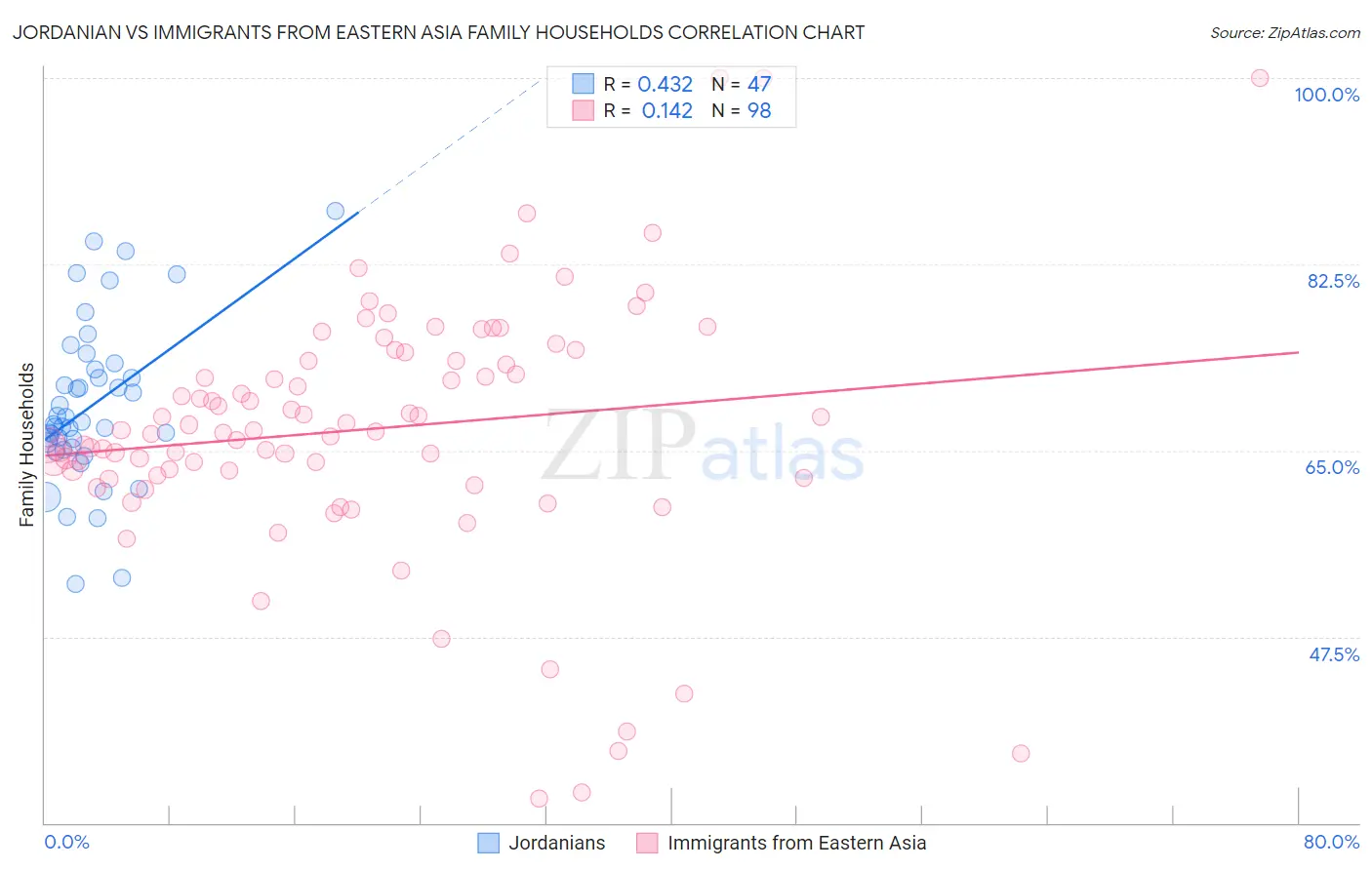 Jordanian vs Immigrants from Eastern Asia Family Households