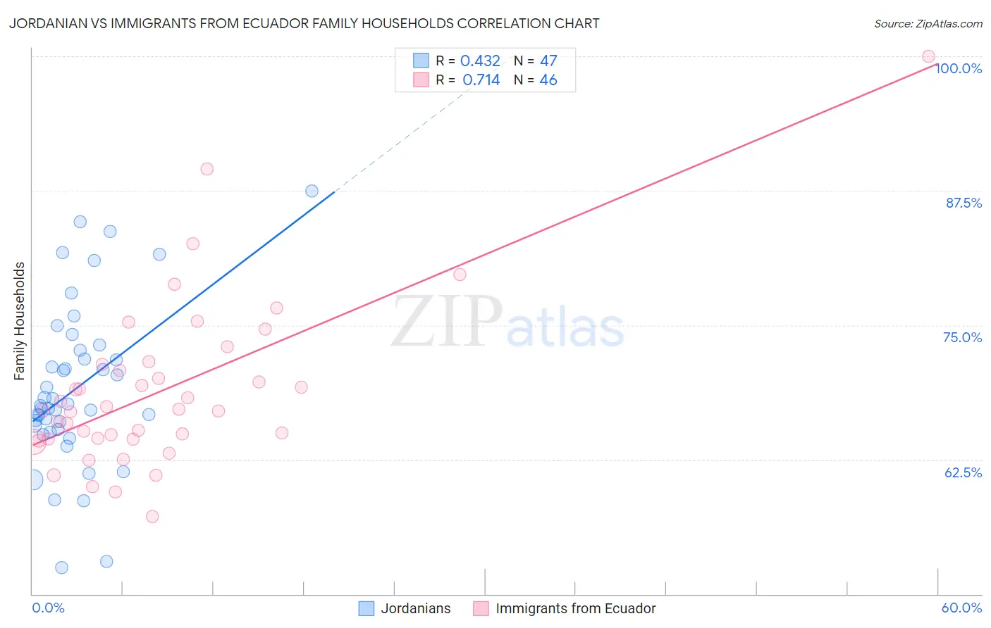 Jordanian vs Immigrants from Ecuador Family Households