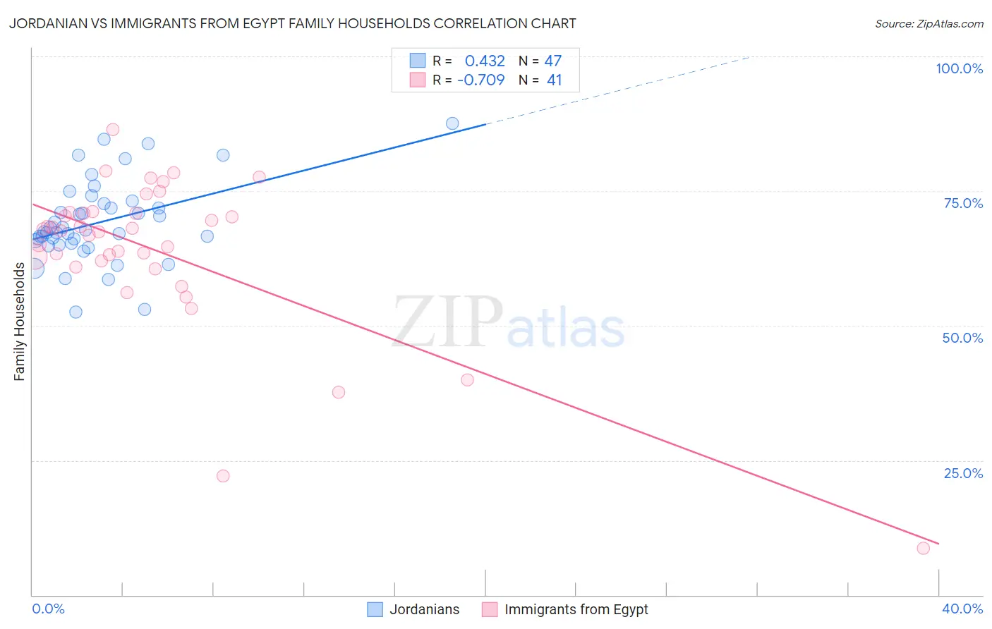 Jordanian vs Immigrants from Egypt Family Households