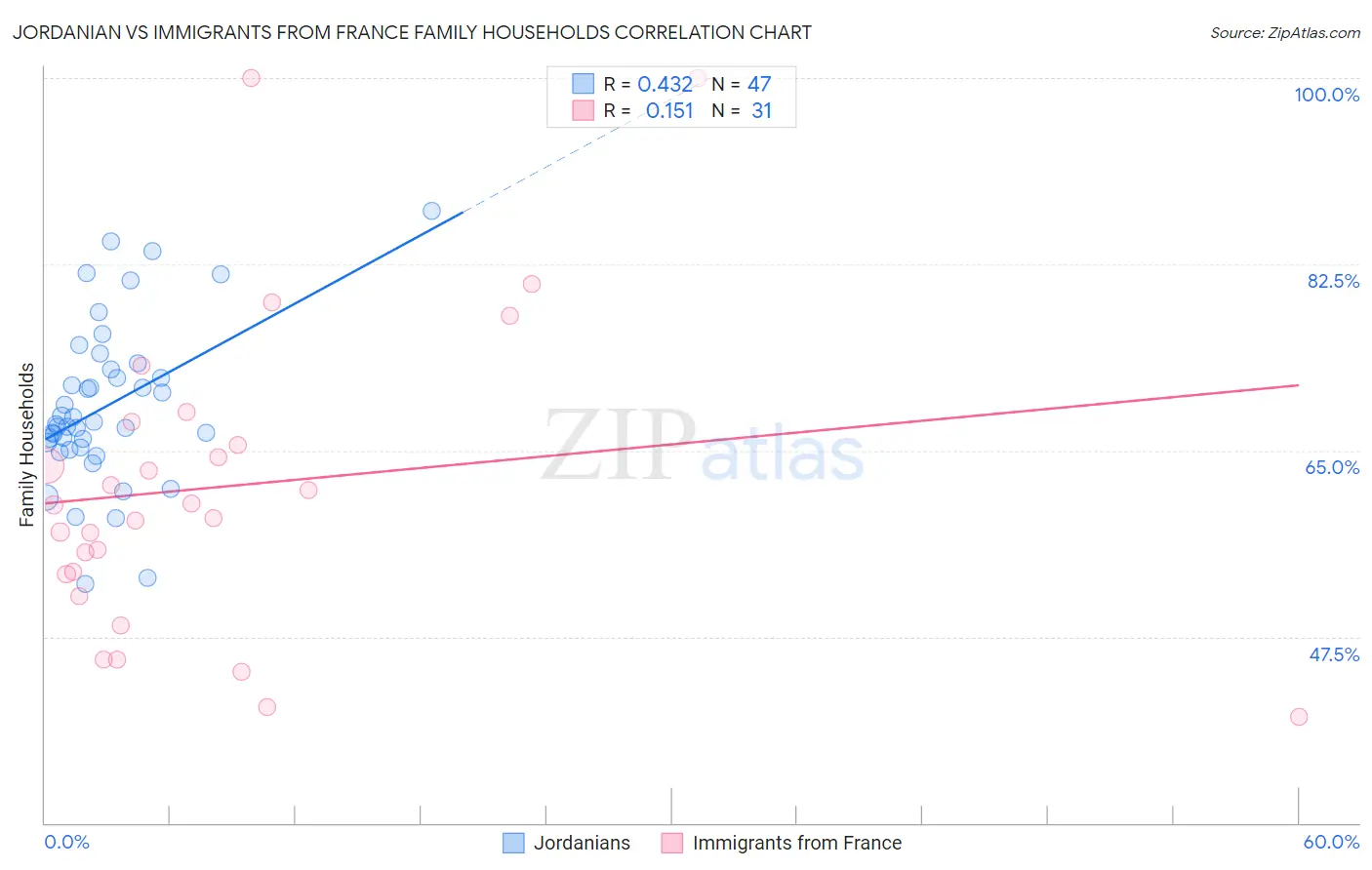 Jordanian vs Immigrants from France Family Households