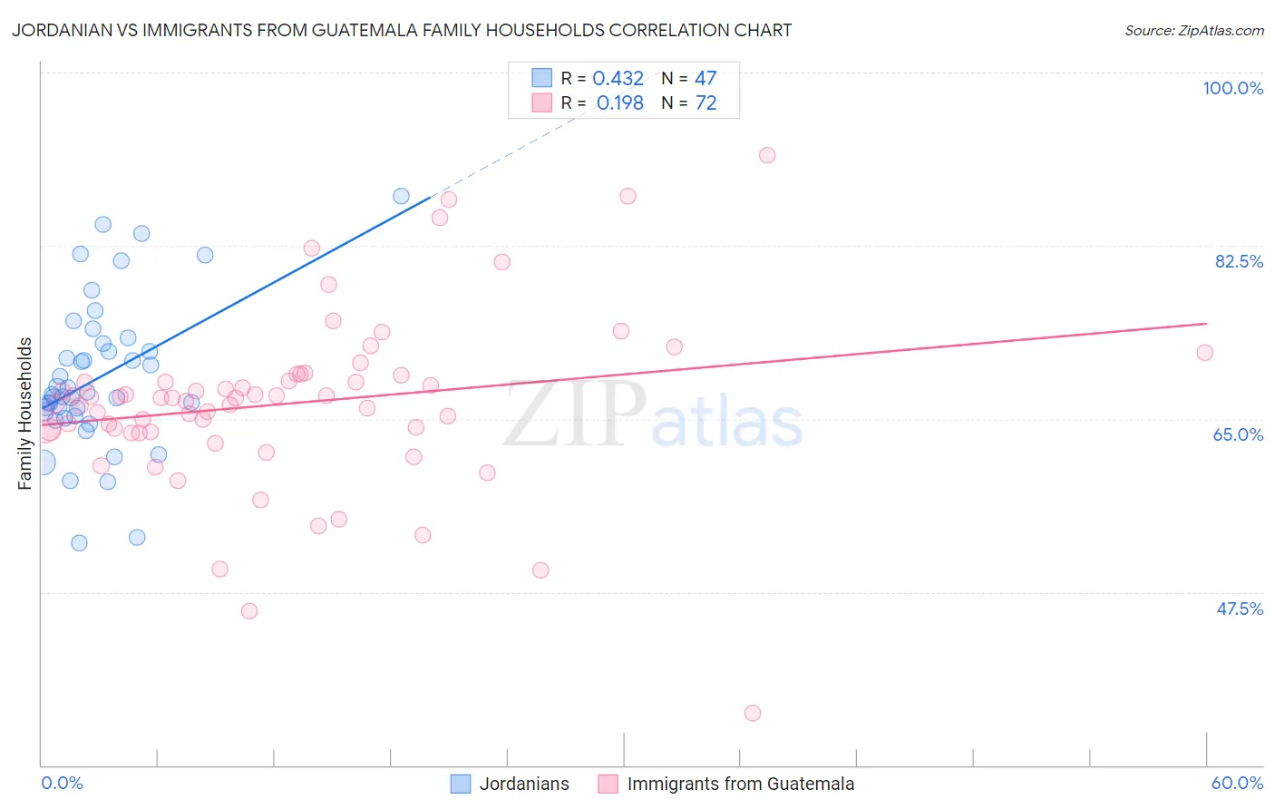 Jordanian vs Immigrants from Guatemala Family Households