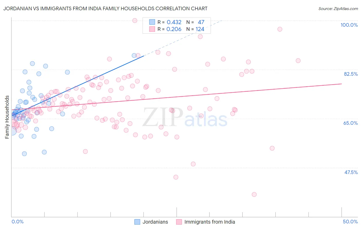 Jordanian vs Immigrants from India Family Households