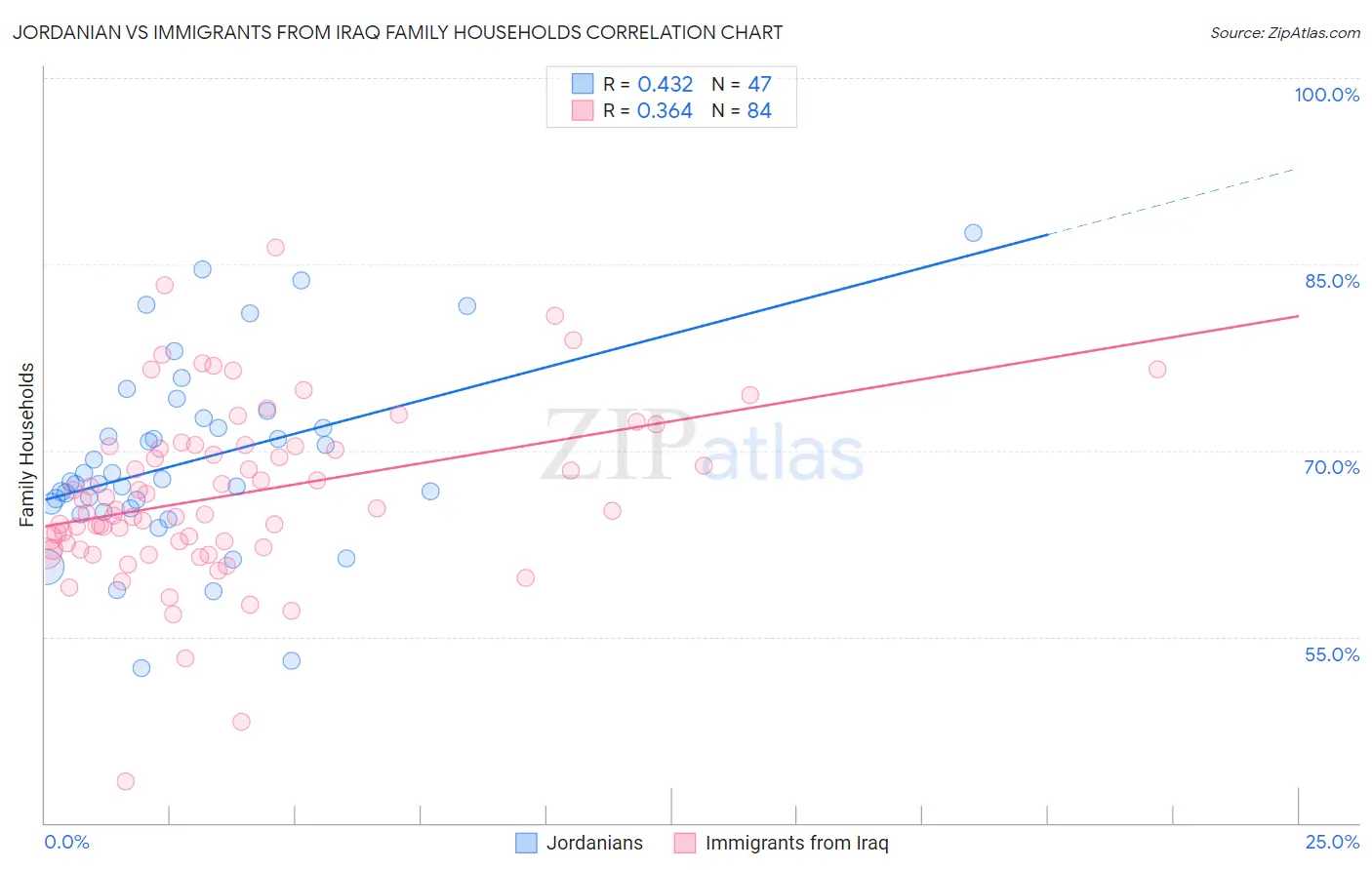 Jordanian vs Immigrants from Iraq Family Households