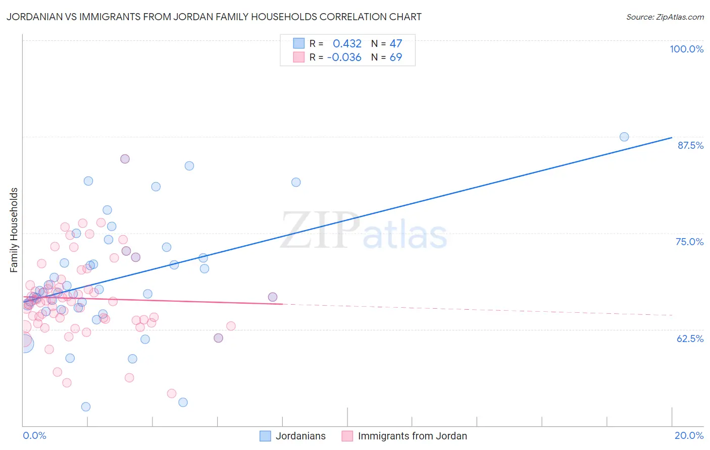 Jordanian vs Immigrants from Jordan Family Households