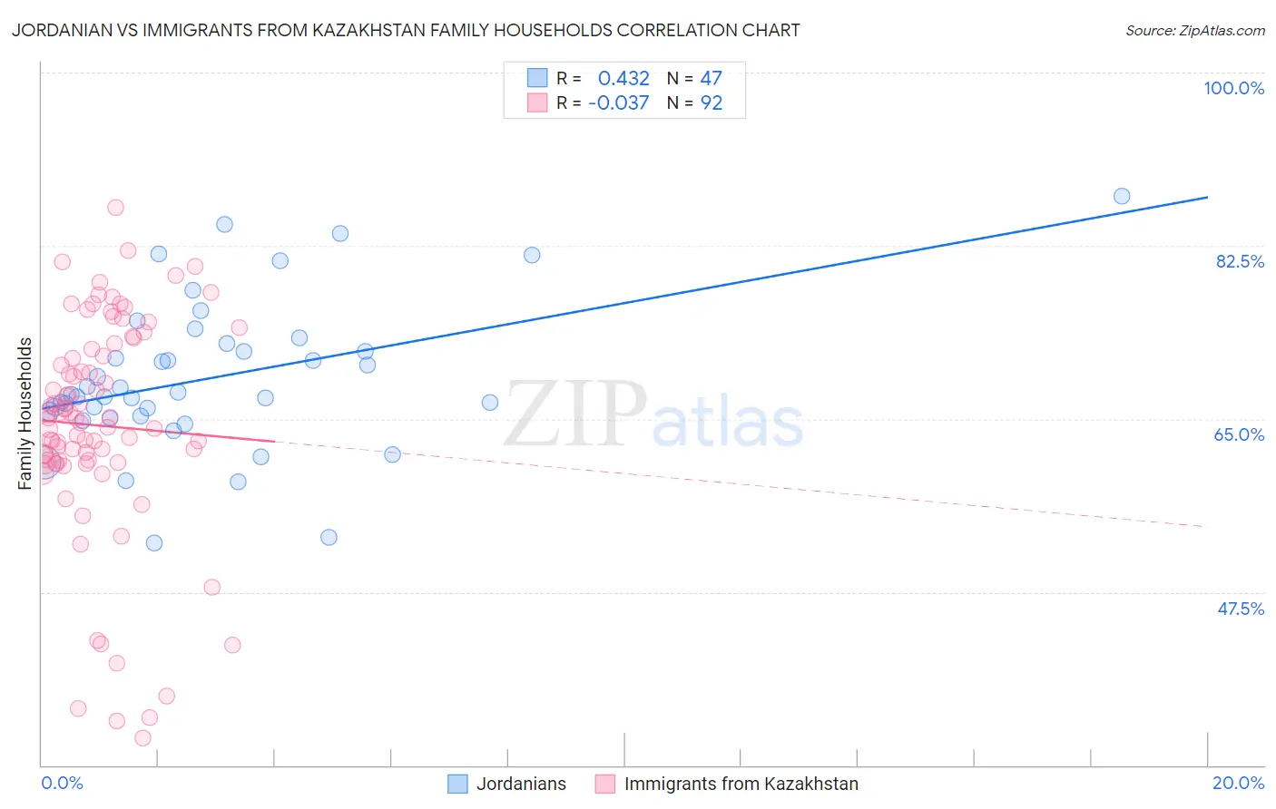 Jordanian vs Immigrants from Kazakhstan Family Households