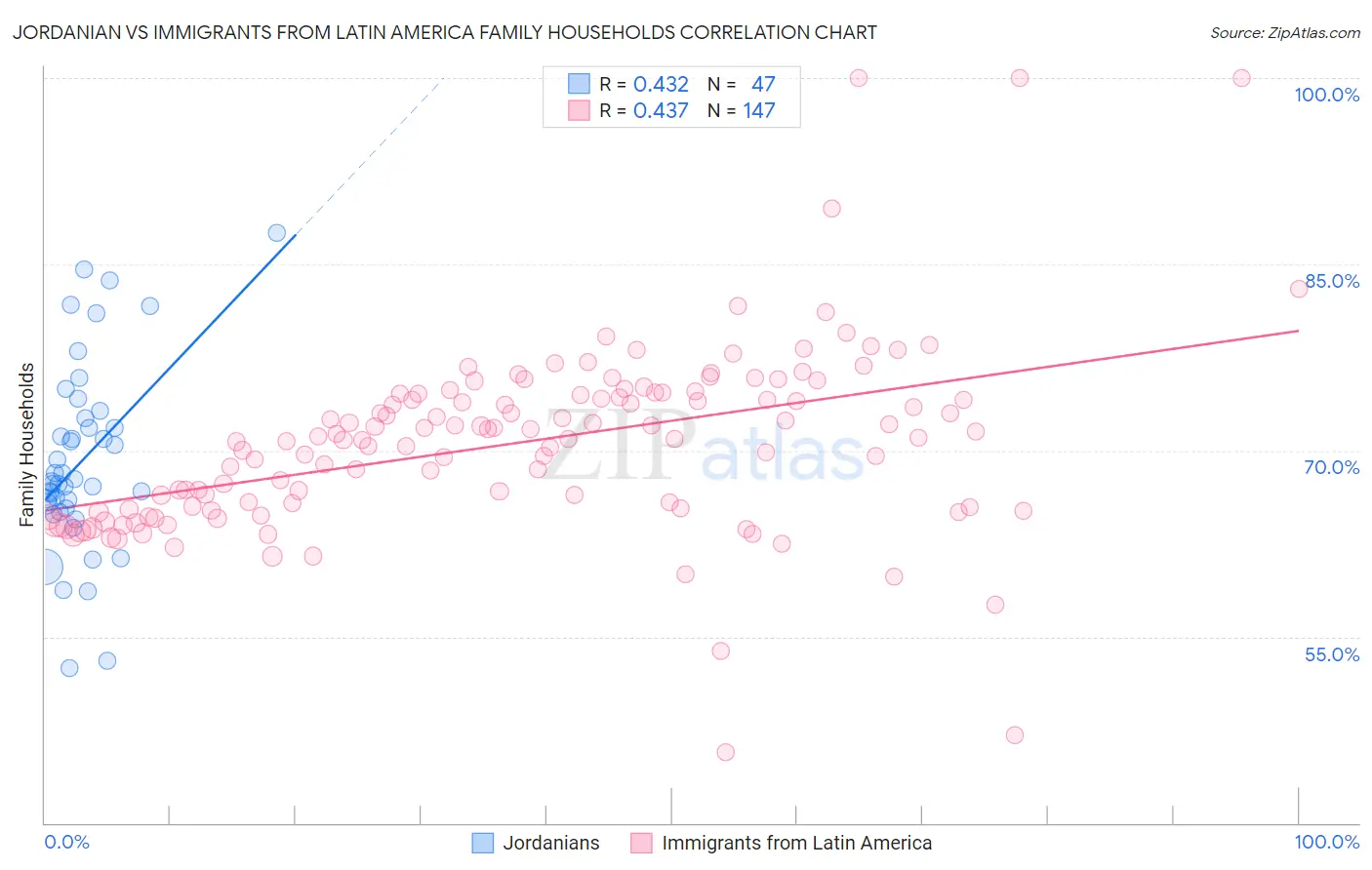 Jordanian vs Immigrants from Latin America Family Households