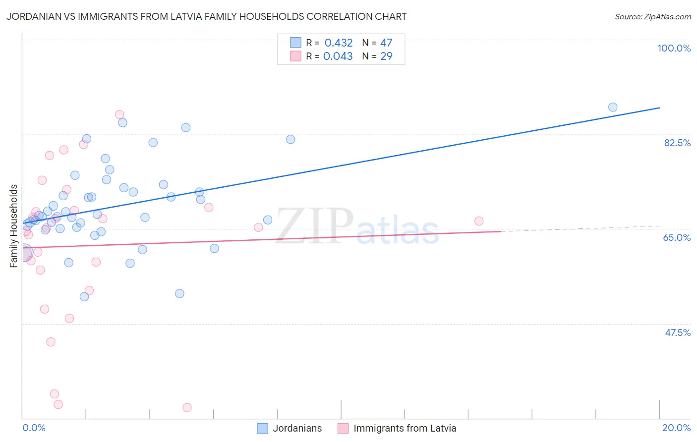 Jordanian vs Immigrants from Latvia Family Households