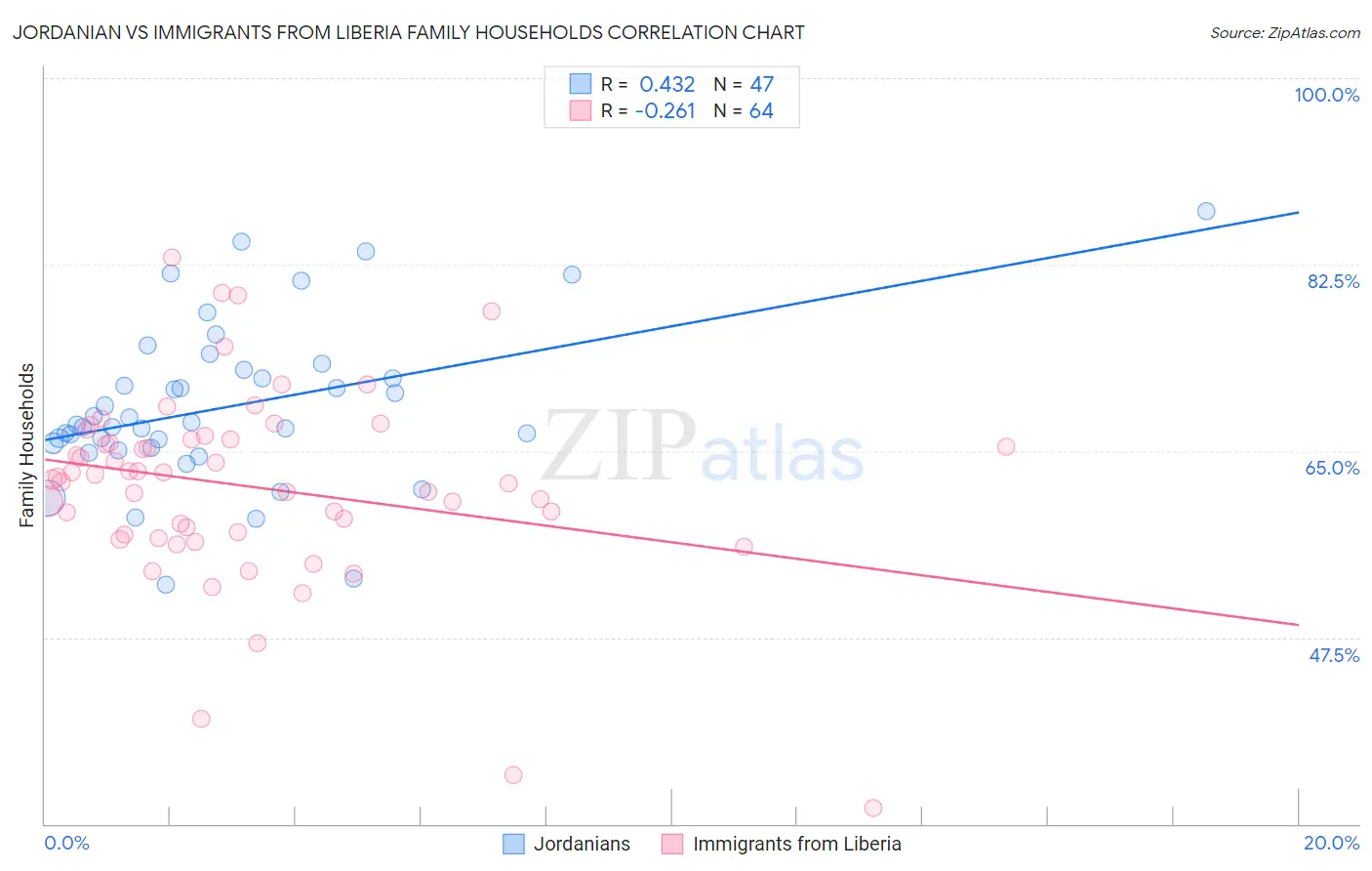 Jordanian vs Immigrants from Liberia Family Households