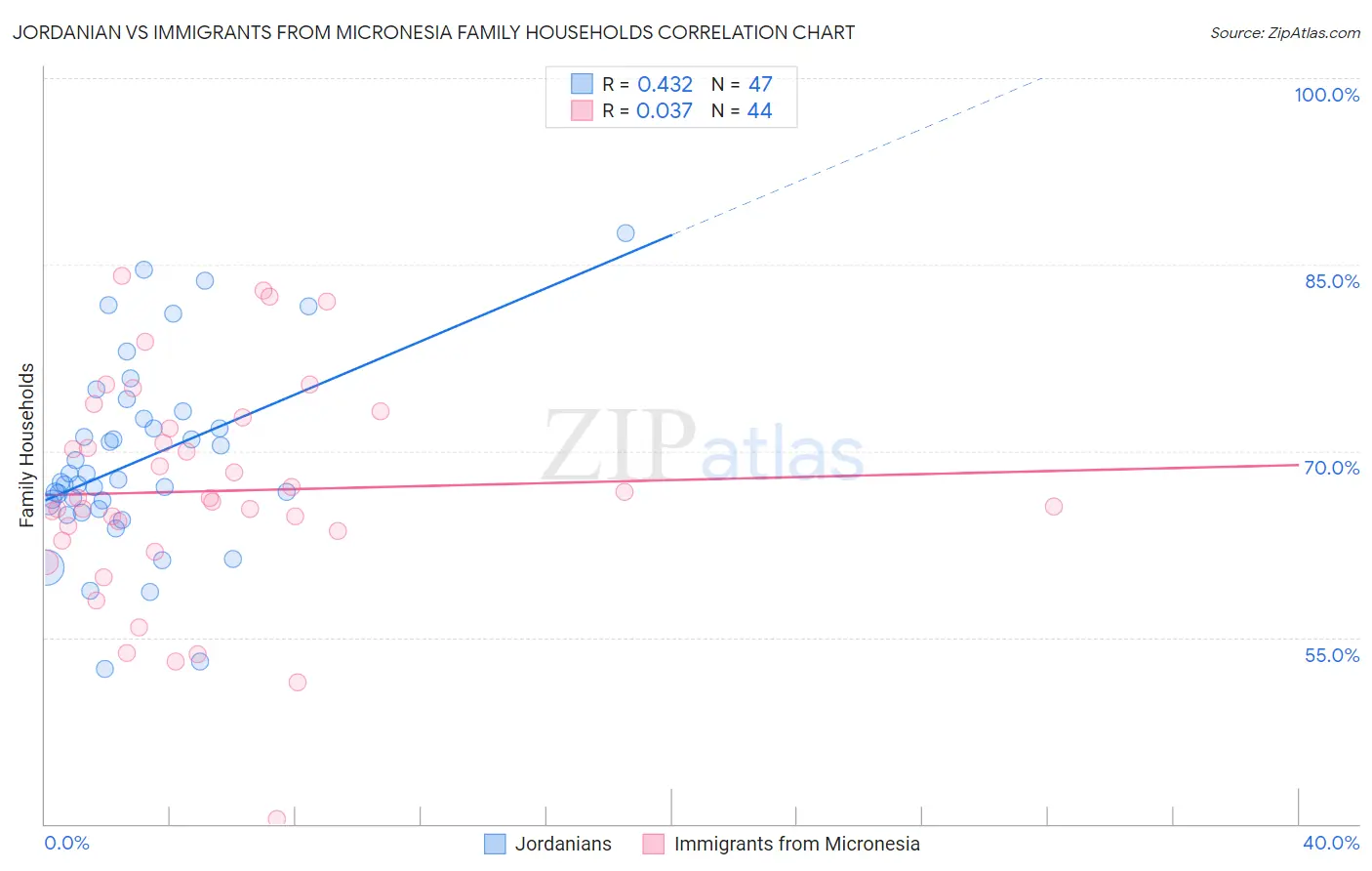 Jordanian vs Immigrants from Micronesia Family Households