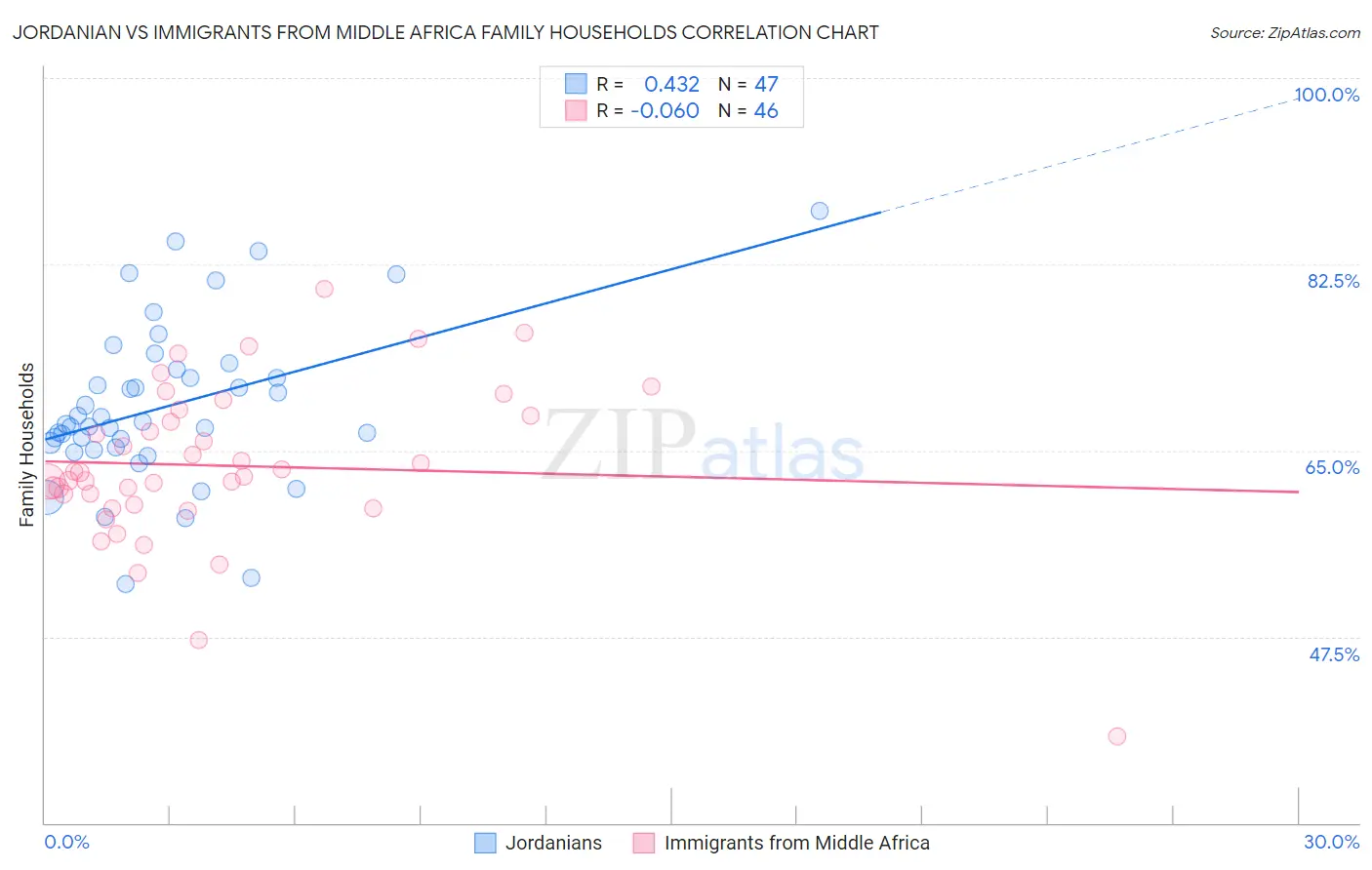 Jordanian vs Immigrants from Middle Africa Family Households