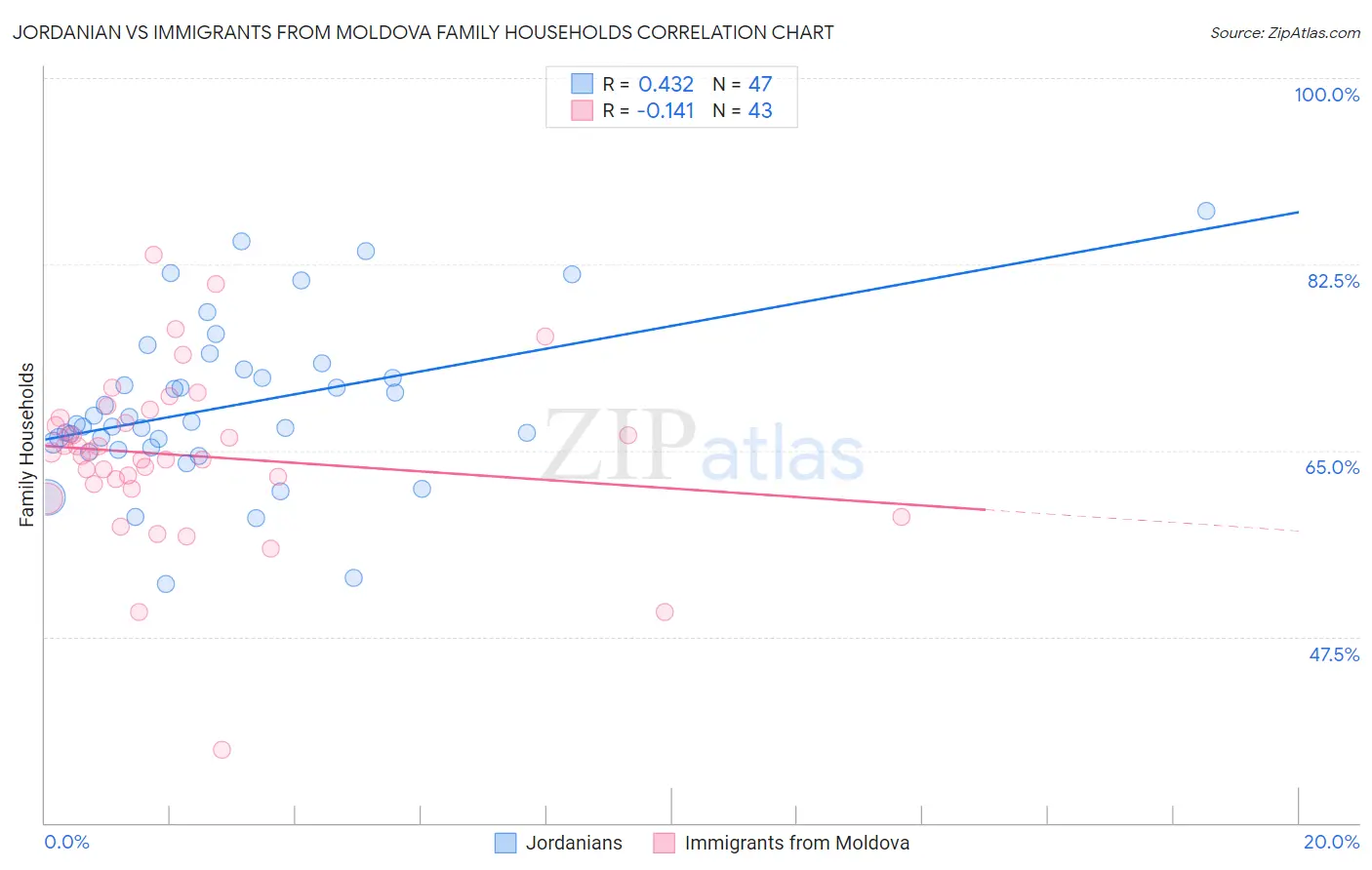 Jordanian vs Immigrants from Moldova Family Households
