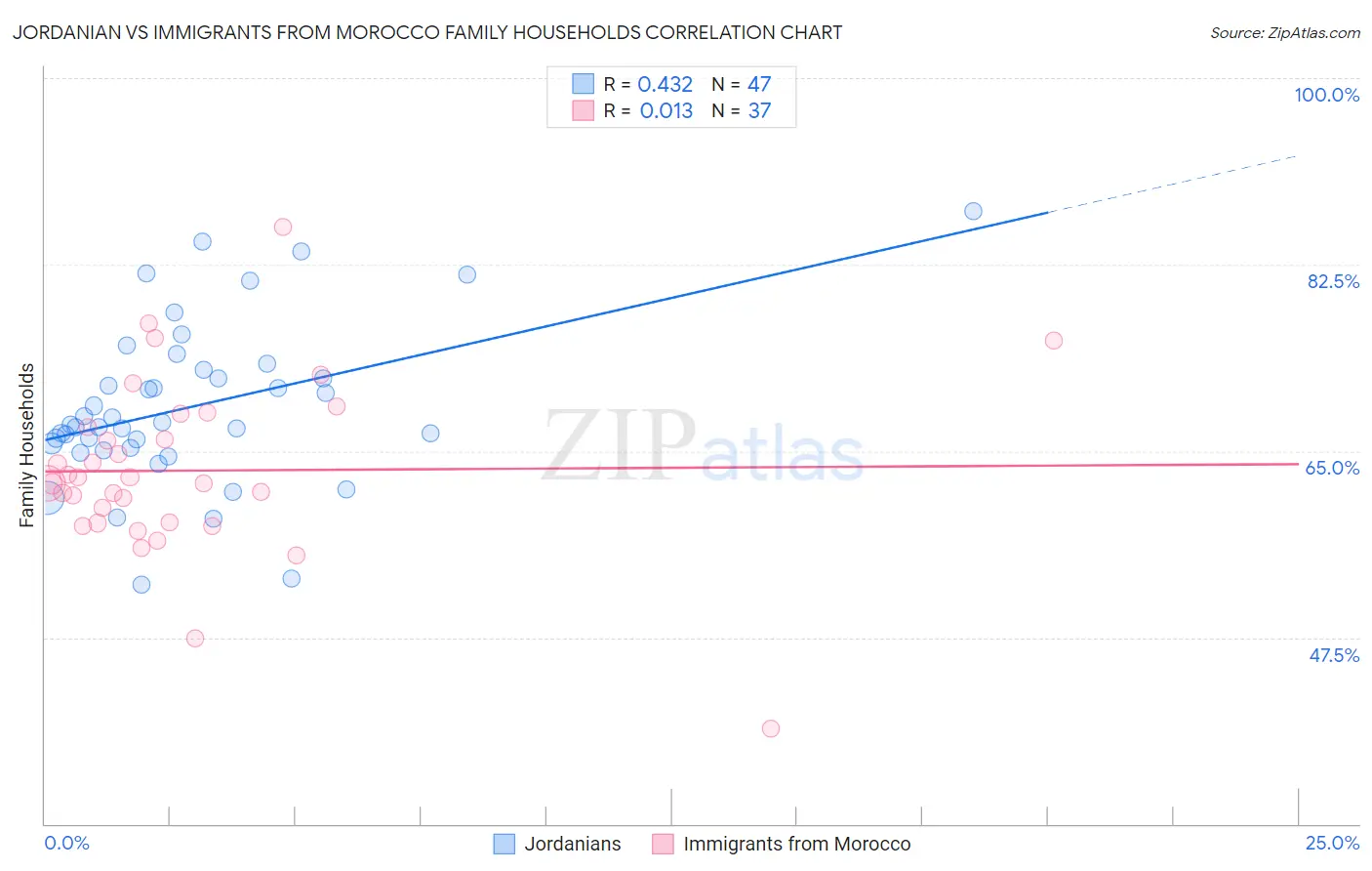Jordanian vs Immigrants from Morocco Family Households
