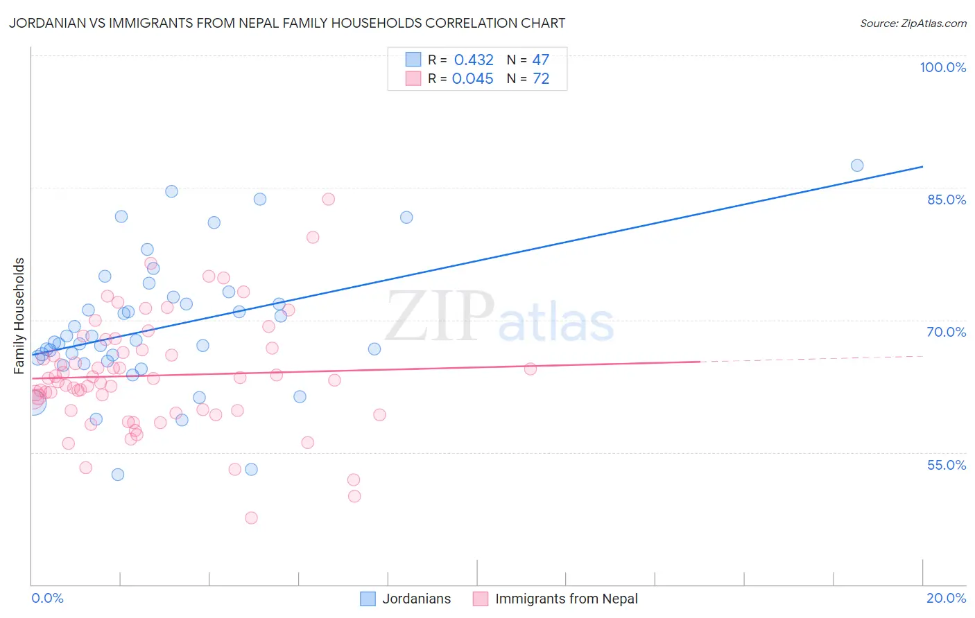 Jordanian vs Immigrants from Nepal Family Households