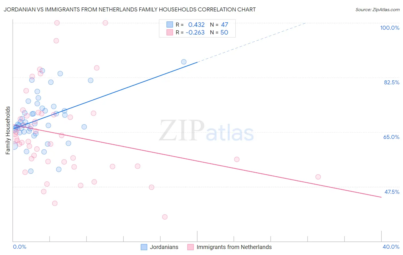 Jordanian vs Immigrants from Netherlands Family Households